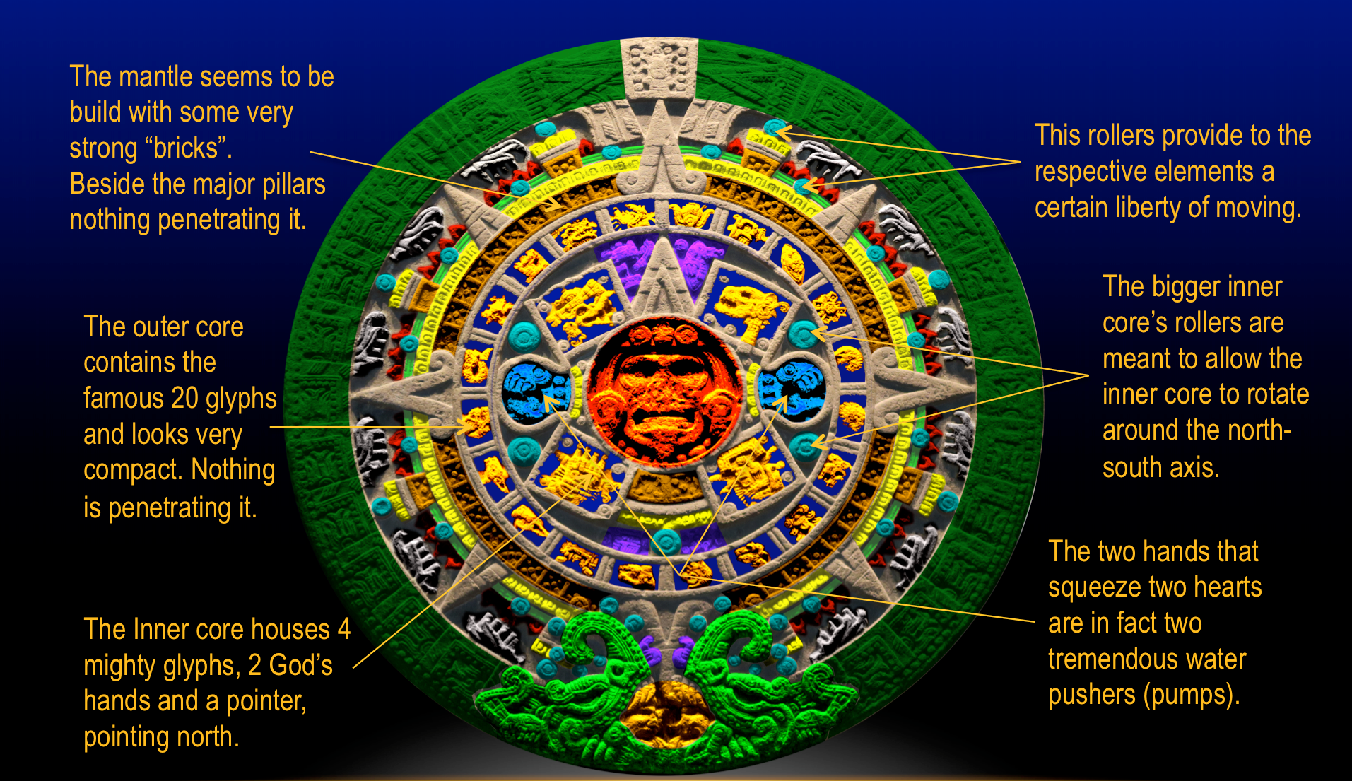 Image of the Aztec Stone elements explained by Calin Ungureanu AztecStones.com